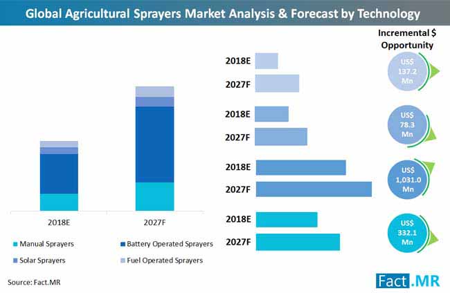 global_agricultural_ sprayers_market_ analysis_and_forecast_by_technology